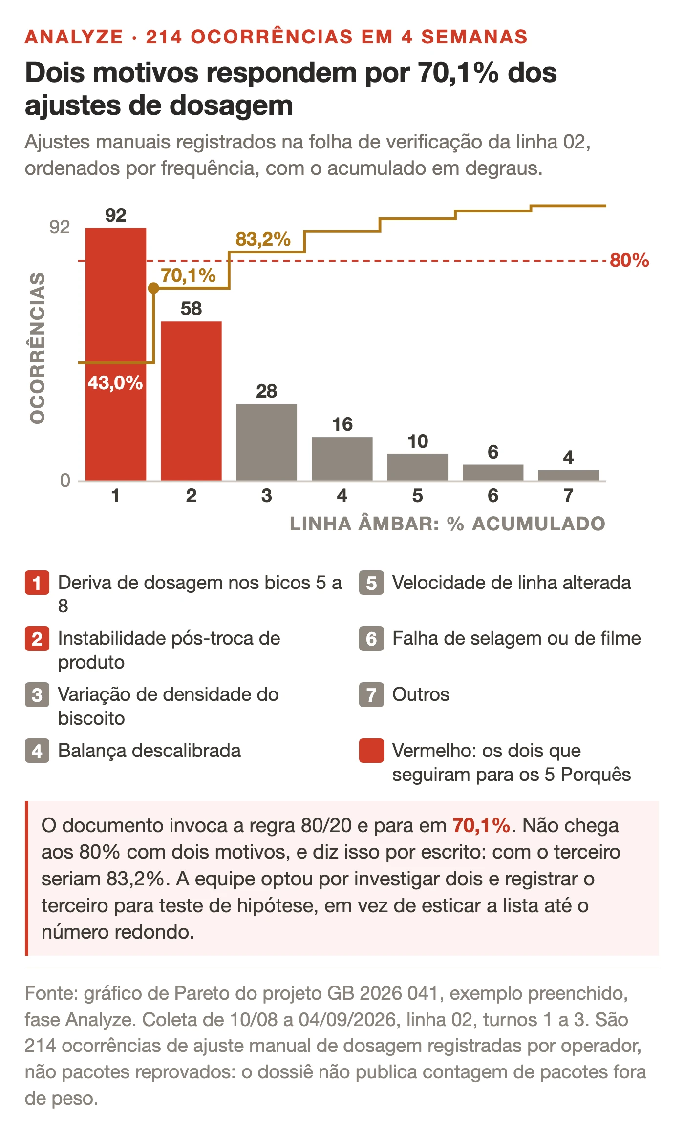 Diagrama de Pareto dos motivos de ajuste manual de dosagem no case de Lean Seis Sigma na indústria alimentícia. A barra deriva de dosagem nos bicos 5 a 8 aparece com 92 ocorrências e 43,0%, seguida por instabilidade pós-troca de produto com 58 ocorrências e 27,1% e variação de densidade do biscoito com 28 ocorrências e 13,1%. A linha de percentual acumulado passa por 43,0%, 70,1%, 83,2%, 90,7%, 95,3%, 98,1% e 100%