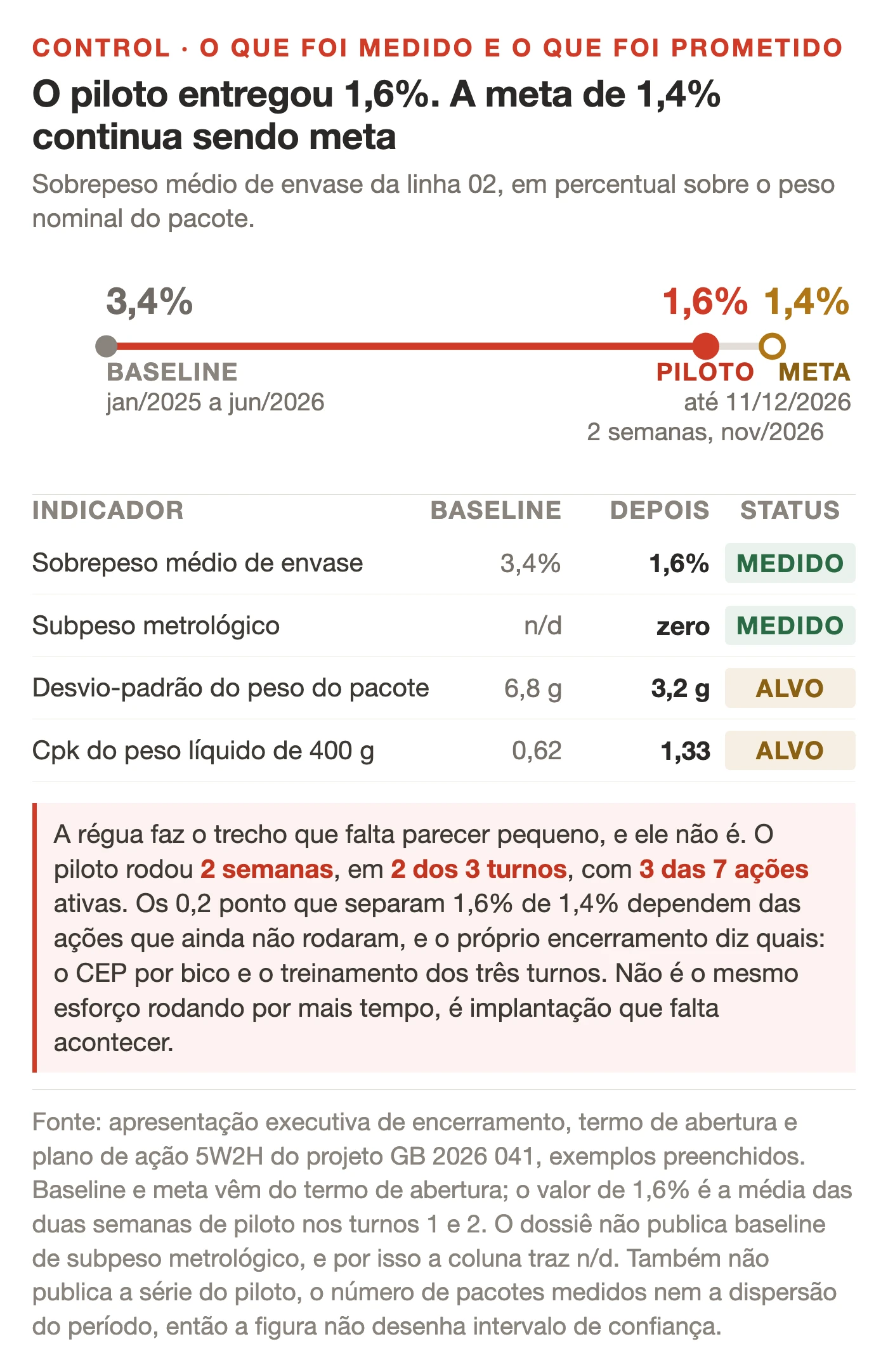 Régua do sobrepeso médio de envase da linha 02 no case de Lean Seis Sigma na indústria alimentícia, do baseline de 3,4% entre janeiro de 2025 e junho de 2026 até a meta de 1,4% para 11 de dezembro de 2026, com o piloto de duas semanas de novembro de 2026 marcado em 1,6%. A cartela ao lado registra como medidos o sobrepeso, que caiu de 3,4% para 1,6%, e o subpeso metrológico, sem baseline publicado no dossiê e com zero ocorrência no piloto, e como alvos ainda não medidos o desvio-padrão de 6,8 g para 3,2 g e o Cpk de 0,62 para 1,33