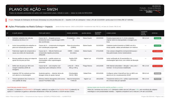Plano de ação em formato 5W2H com sete ações detalhadas por o quê, por quê, onde, quando, quem, como e quanto, com status de execução e rastreabilidade às causas-raiz