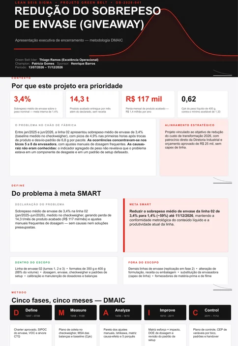 Apresentação executiva de encerramento do projeto em treze slides, cobrindo contexto, problema, meta, análise de causas, plano de ação, resultados do piloto, ganhos financeiros, plano de controle e próximos passos