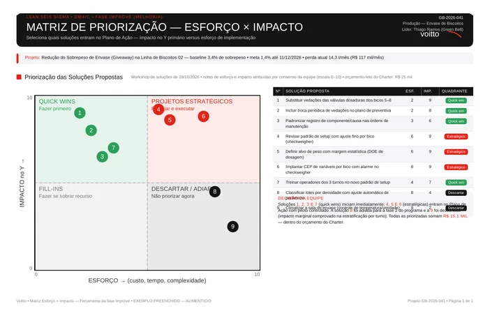 Matriz de esforço e impacto com nove soluções posicionadas em quadrantes, notas de zero a dez nos dois eixos, classificação e decisão registrada para cada solução