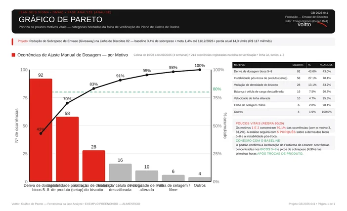 Gráfico e tabela de Pareto com os sete motivos registrados de ajuste de dosagem, quantidades, percentuais individuais e acumulados ao longo de quatro semanas de coleta