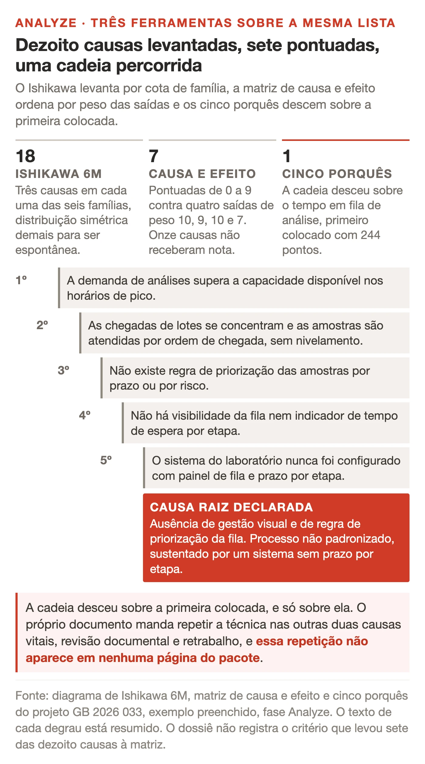 Esquema mostrando o funil das dezoito causas do Ishikawa até as causas priorizadas na matriz de causa e efeito e a causa-raiz dos cinco porquês.