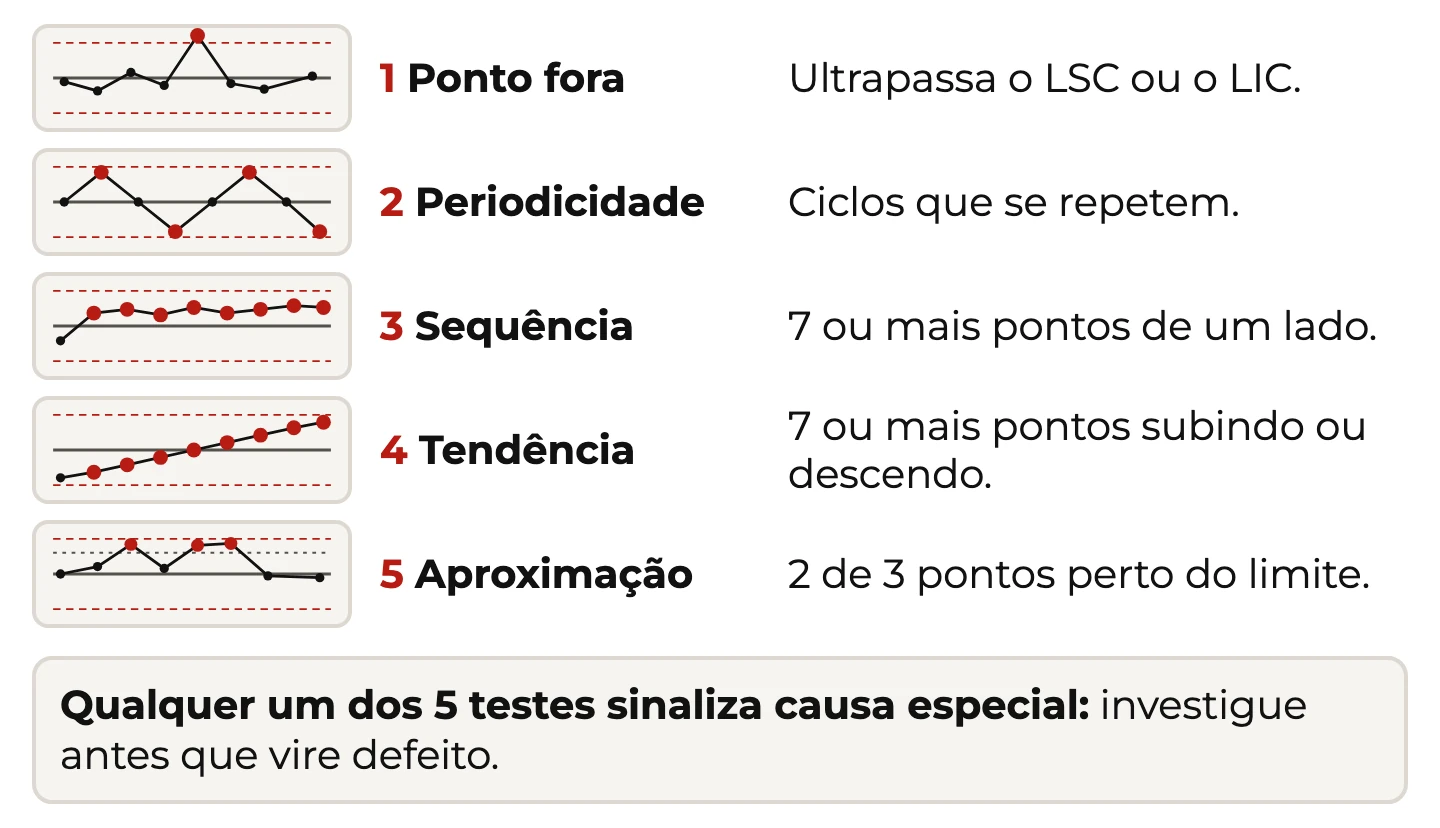 Cinco mini cartas de controle ilustram os testes de causa especial: ponto fora, periodicidade, sequência, tendência e aproximação