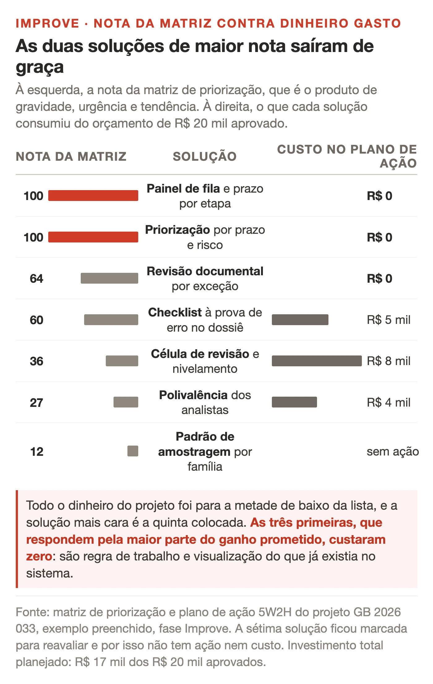 Gráfico da matriz de priorização com sete soluções em duas colunas, nota da matriz e custo no plano de ação, com duas soluções empatadas em cem pontos e a custo zero no topo e a solução mais cara na quinta posição
