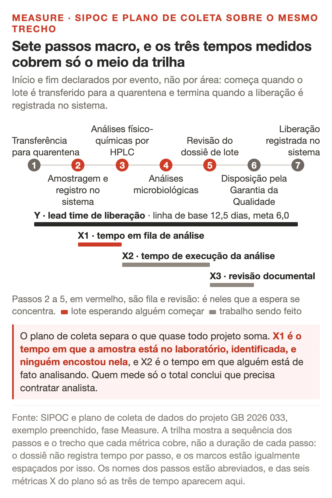 Trilha horizontal com os sete passos macro da liberação de lotes neste case de Lean Seis Sigma, da transferência para quarentena até a liberação registrada no sistema, com os passos dois a cinco em vermelho e três faixas abaixo indicando o trecho coberto pelo tempo em fila de análise, pelo tempo de execução da análise e pelo tempo de revisão documental