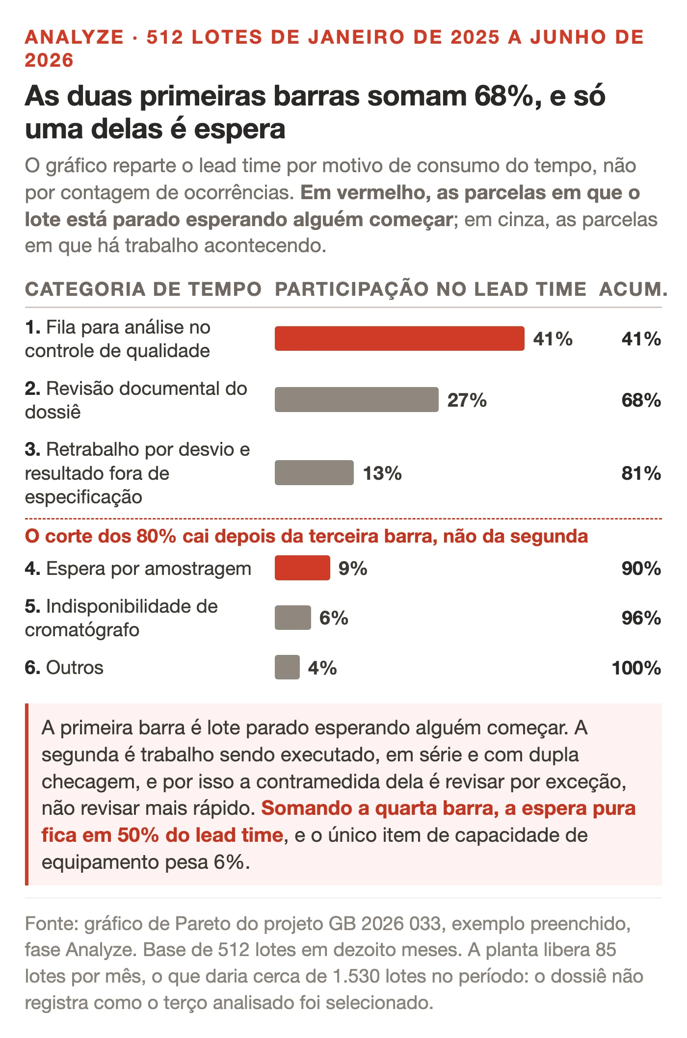 Gráfico de Pareto do case de Lean Seis Sigma na indústria farmacêutica com seis categorias de tempo no processo de liberação de lotes, com fila para análise em 41% e revisão documental em 27%, somando 68% do lead time.