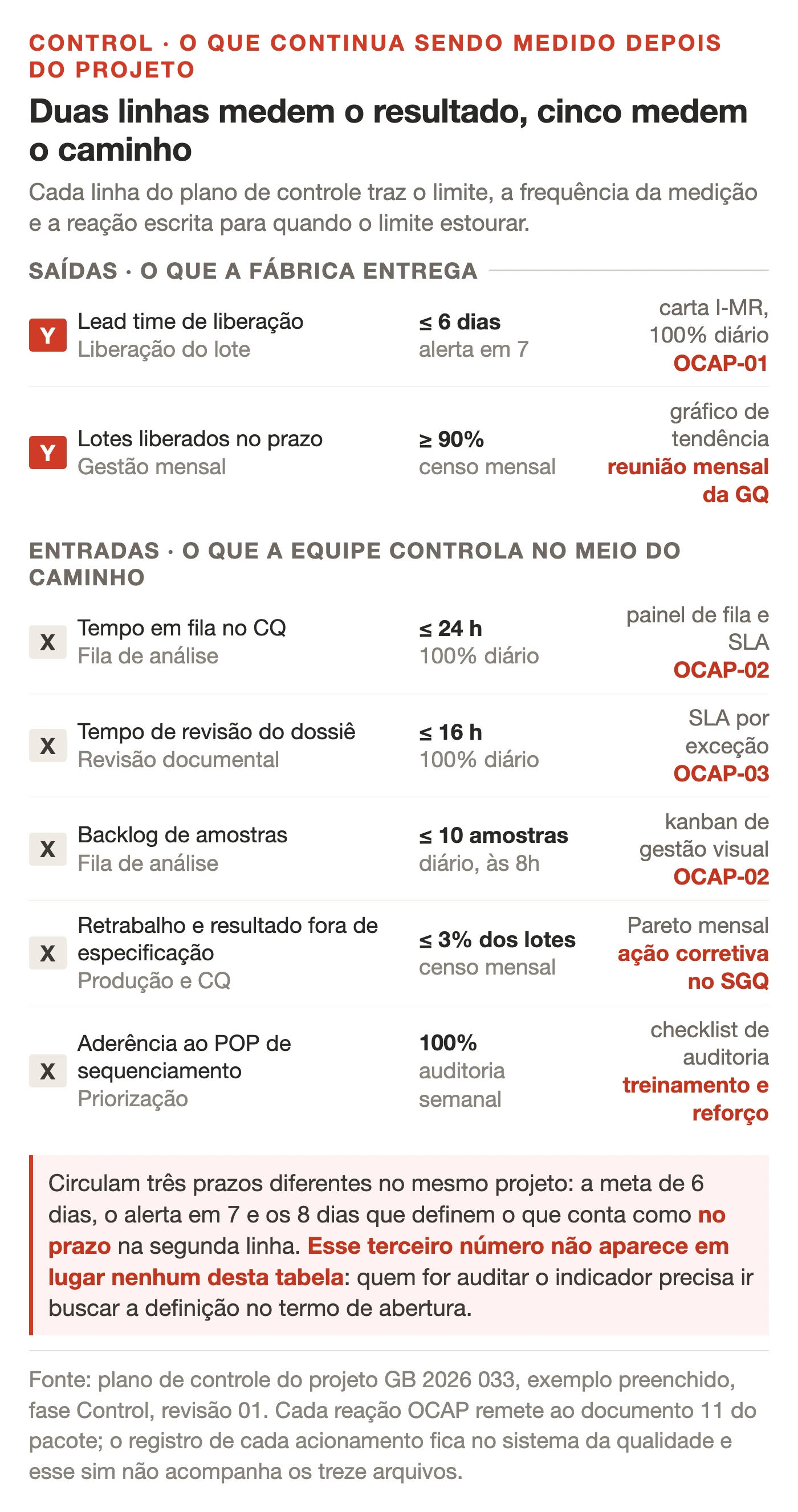 Tabela visual do plano de controle com sete linhas, mostrando uma saída medida em cem por cento dos lotes por dia e outra em censo mensal, e cinco entradas com limites de vinte e quatro horas, dezesseis horas, dez amostras, três por cento e cem por cento de aderência