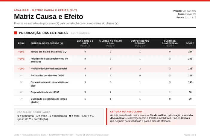 Matriz de causa e efeito com sete entradas pontuadas contra quatro saídas ponderadas, com ranking final por pontuação total