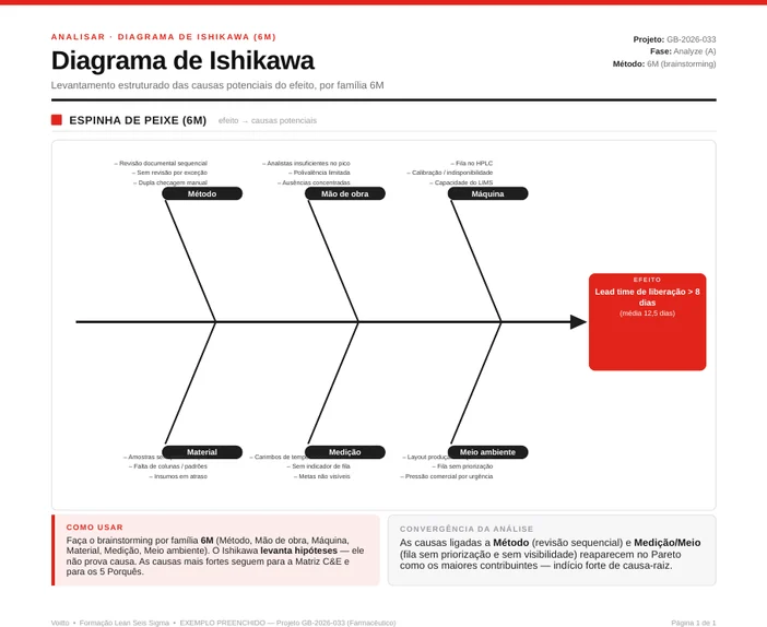 Diagrama de Ishikawa com efeito de lead time acima do prazo e dezoito causas distribuídas em seis famílias, sendo três causas por família