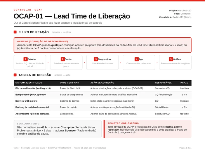 Plano de reação OCAP com gatilhos de acionamento, fluxo em cinco passos e tabela de sintoma, ação, responsável e prazo