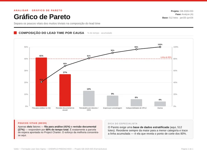 Gráfico de Pareto com seis categorias de tempo no processo de liberação, com fila para análise em 41% e linha de acumulado chegando a 100%