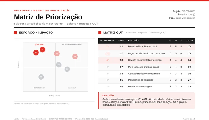 Matriz de priorização com sete soluções pontuadas em gravidade, urgência e tendência, e classificação por quadrante de esforço e impacto