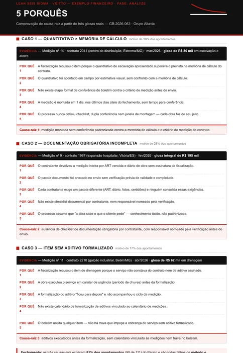 Aplicação dos cinco porquês em três casos de glosa, cada um com contrato, valor e causa raiz identificada