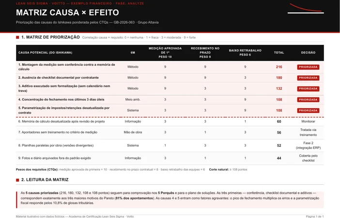 Matriz de causa e efeito com pesos das saídas, correlações e pontuação total de cada causa levantada