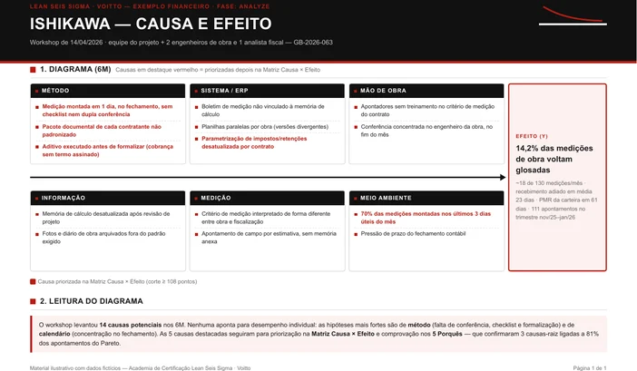 Diagrama de causa e efeito com as seis espinhas do 6M e as causas potenciais de glosa em cada uma
