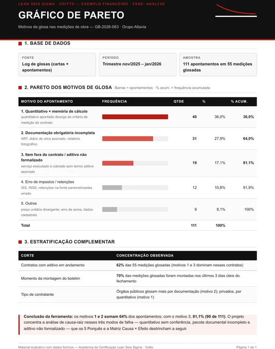 Diagrama de Pareto dos motivos de glosa com barras por quantidade e linha de percentual acumulado