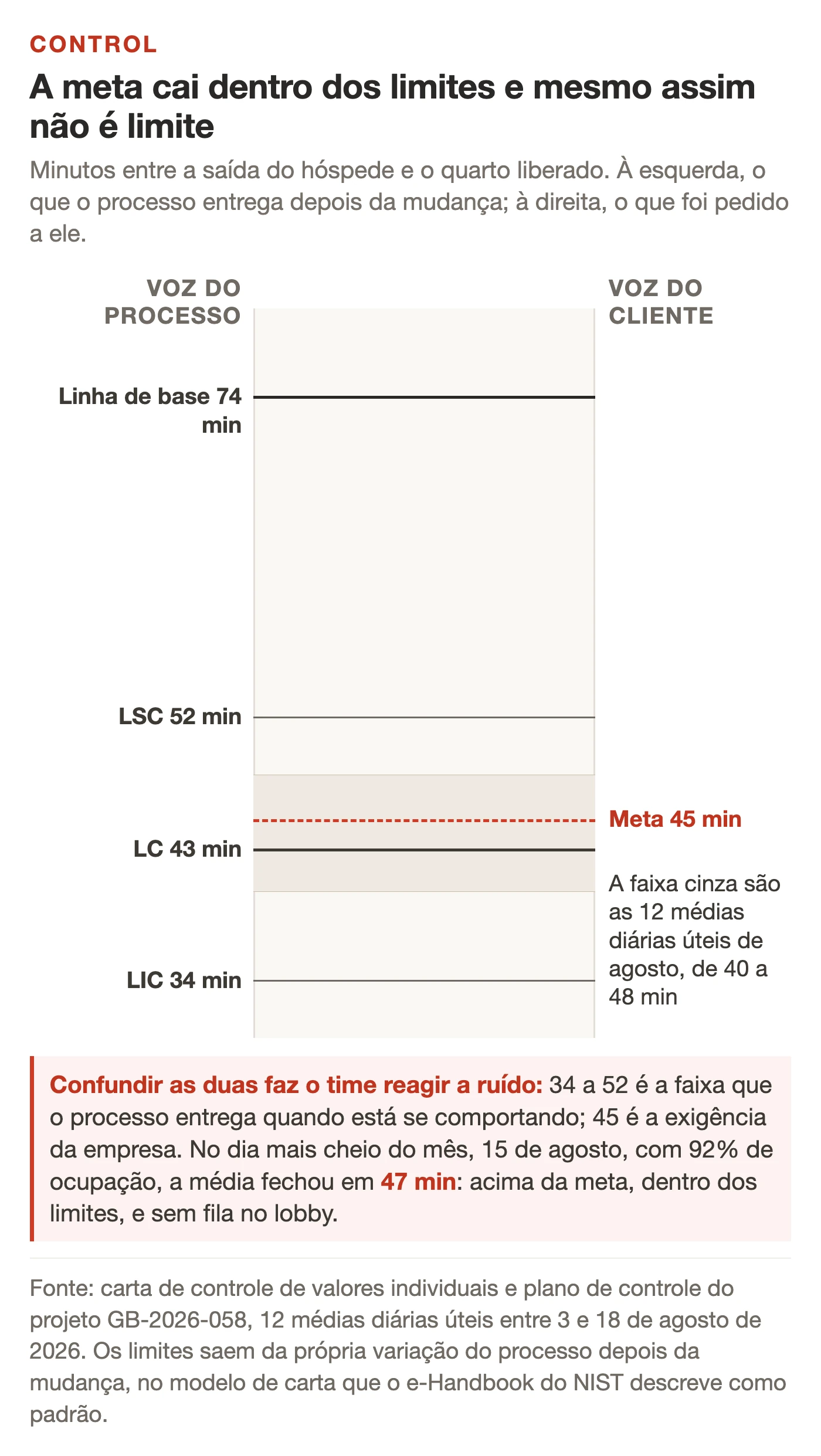 Escala vertical de minutos de liberação de quarto com dois lados. À esquerda, a voz do processo: a linha de base de 74 minutos no alto, o limite superior de controle em 52, a linha central em 43 e o limite inferior em 34. À direita, a voz do cliente: a meta de 45 minutos em linha tracejada vermelha, que cai dentro da faixa de controle sem se confundir com ela, e a legenda da faixa cinza que marca as 12 médias diárias úteis de agosto, entre 40 e 48 minutos