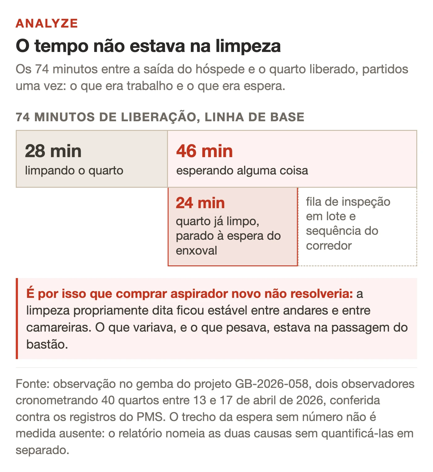 Barra horizontal dos 74 minutos de liberação de quarto do Altavia partida em dois pedaços: 28 minutos limpando o quarto, ocupando pouco mais de um terço da barra, e 46 minutos esperando alguma coisa, ocupando o restante. Abaixo do trecho de espera, um segundo nível destaca 24 minutos de quarto já limpo parado à espera do enxoval, e ao lado dele, em caixa tracejada e sem número, a fila de inspeção em lote e a sequência do corredor, que o relatório nomeia mas não quantifica em separado