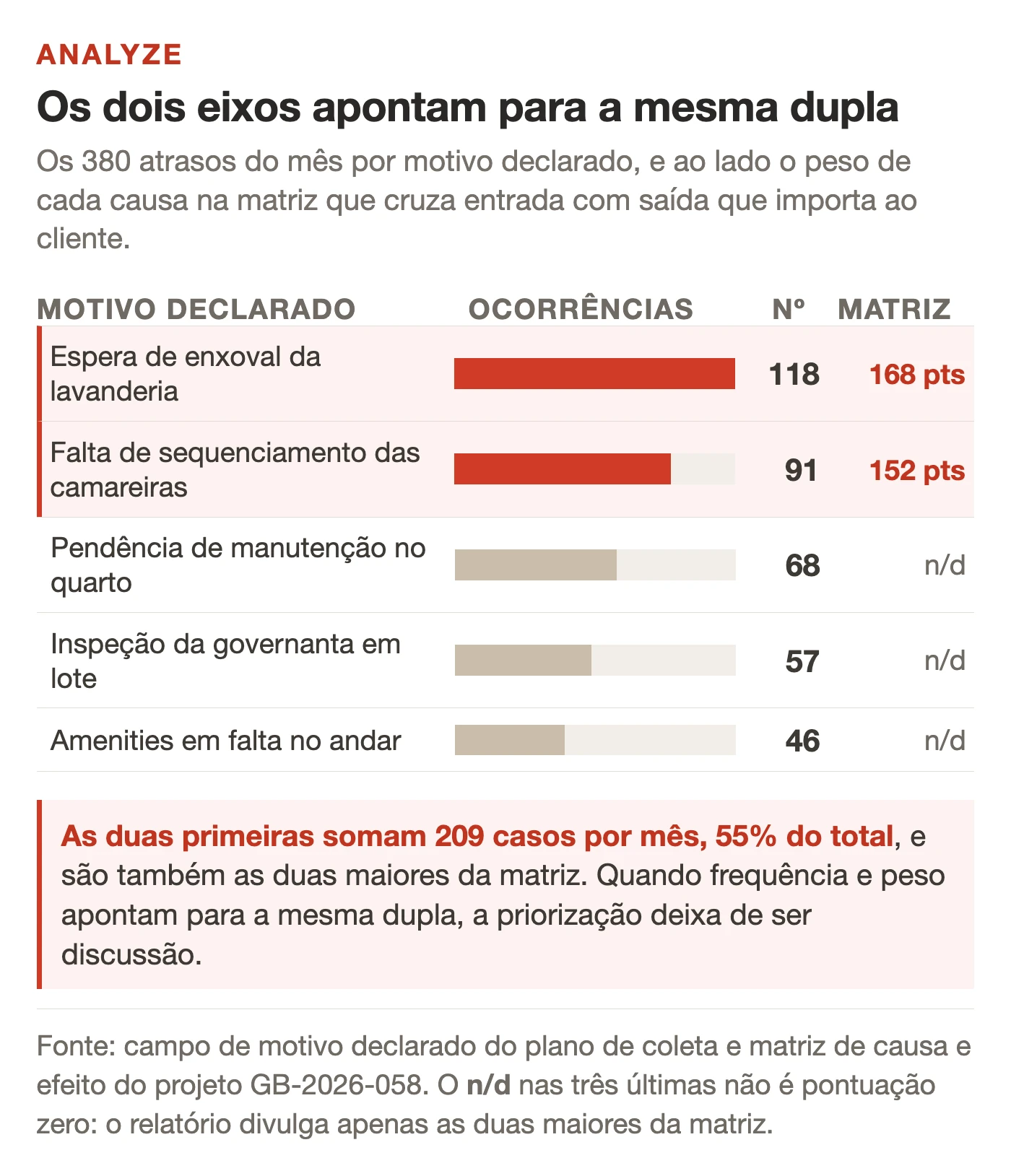 Tabela ilustrada com os cinco motivos declarados dos 380 atrasos do mês, cada um com uma barra proporcional: espera de enxoval da lavanderia com 118 ocorrências e 168 pontos na matriz de causa e efeito, falta de sequenciamento das camareiras com 91 ocorrências e 152 pontos, pendência de manutenção no quarto com 68, inspeção da governanta em lote com 57 e amenities em falta no andar com 46. As duas primeiras linhas aparecem destacadas em vermelho porque lideram os dois eixos ao mesmo tempo; as três últimas trazem a marca n/d na coluna da matriz, já que o relatório divulga apenas as duas maiores pontuações