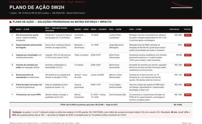 Plano de ação em formato 5W2H com o que, por que, onde, quem, quando, como e quanto custa