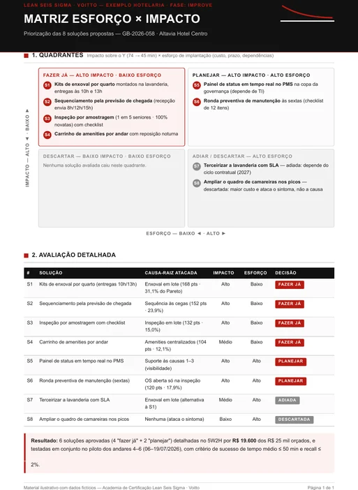 Matriz de esforço contra impacto com as ações distribuídas em quatro quadrantes
