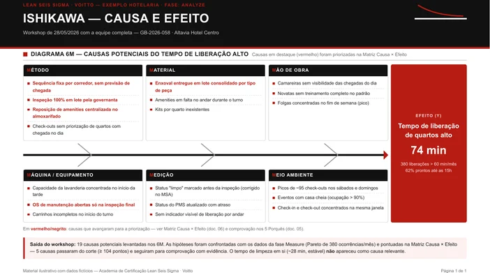 Diagrama de Ishikawa com as espinhas de método, material, mão de obra, máquina, medição e meio ambiente