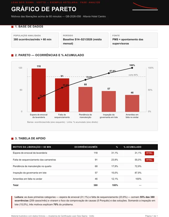 Diagrama de Pareto dos motivos de atraso com barras ordenadas e curva de percentual acumulado
