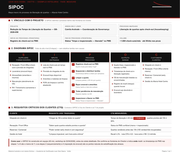 SIPOC do processo de liberação de quartos com fornecedores, entradas, etapas, saídas e clientes
