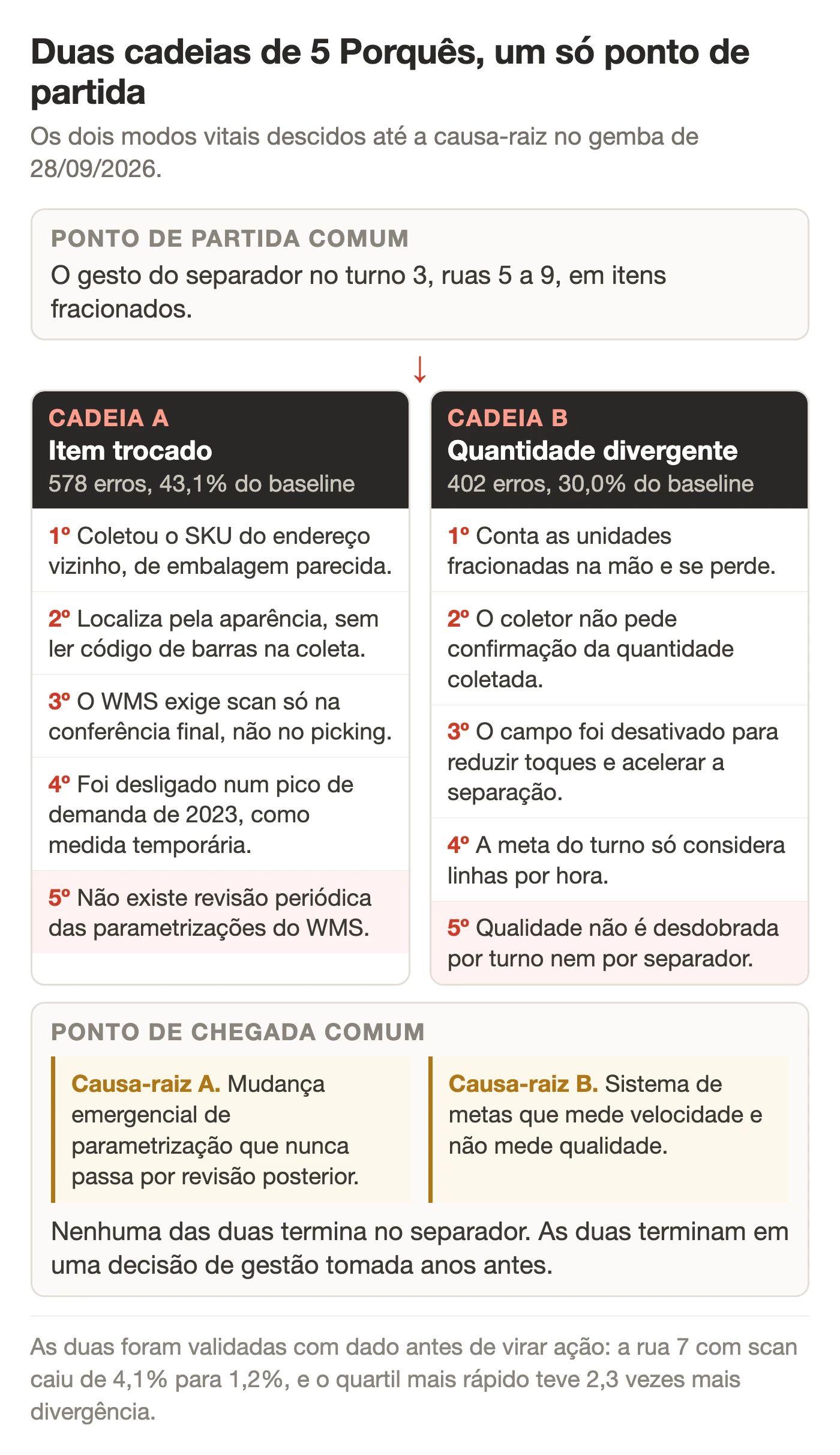 Duas cadeias de 5 Porquês do case de Lean Seis Sigma na logística, lado a lado. A cadeia do item trocado desce de coleta do SKU vizinho até ausência de revisão periódica das parametrizações do sistema. A cadeia da quantidade divergente desce da contagem manual até indicadores de qualidade não desdobrados por turno