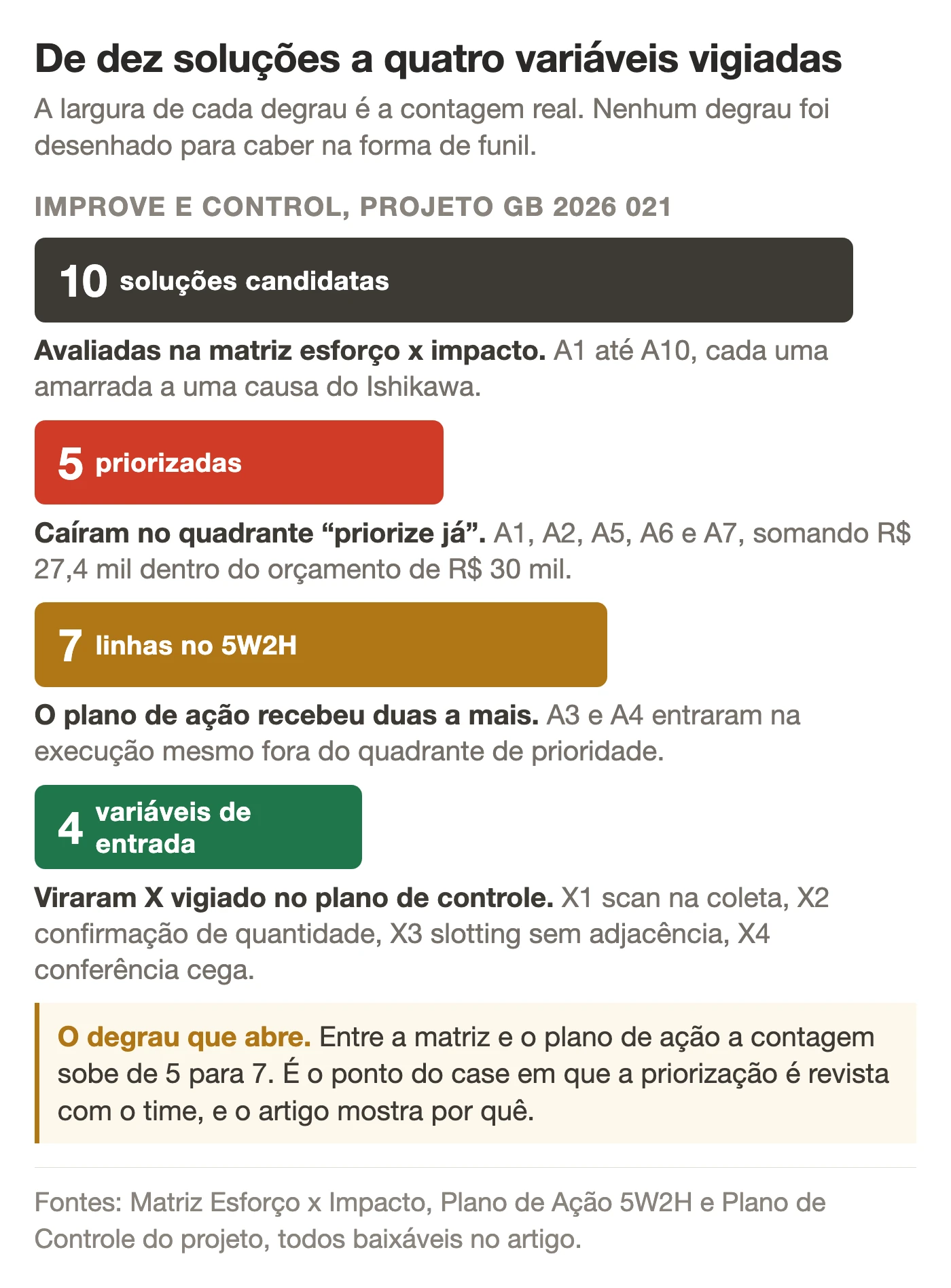 Funil em quatro degraus do case de Lean Seis Sigma na logística. Dez soluções avaliadas na matriz esforço e impacto, cinco priorizadas para o plano de ação. Sete linhas efetivamente escritas no 5W2H e quatro variáveis de entrada vigiadas no plano de controle