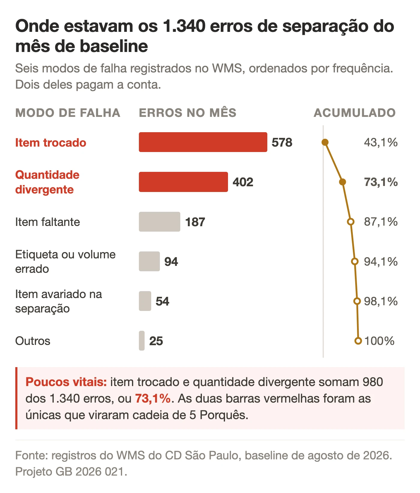 Diagrama de Pareto dos seis modos de falha do case de Lean Seis Sigma na logística. As barras item trocado com 578 erros e quantidade divergente com 402 erros aparecem destacadas como poucos vitais. A linha de percentual acumulado passa por 43,1%, 73,1%, 87,1%, 94,1% e 98,1%