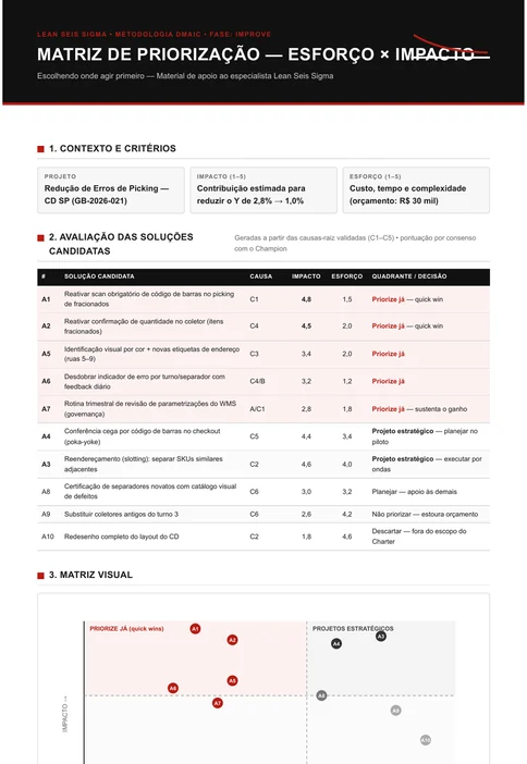 Matriz de esforço e impacto com dez soluções pontuadas, quadrantes de ganho rápido, projeto, preenchimento e descarte, e a decisão registrada para cada ação