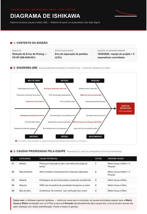 Diagrama de Ishikawa do projeto de logística com 18 causas distribuídas nos seis M e as cinco causas priorizadas por multivotação