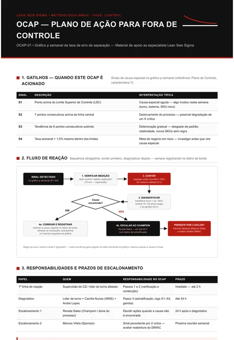 Plano de reação OCAP do projeto com dois protocolos, quatro gatilhos de acionamento, fluxo em quatro passos com prazo por degrau e critério de reabertura do DMAIC