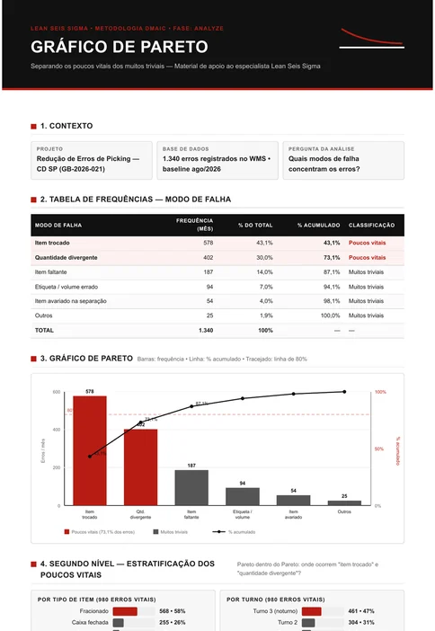 Diagrama de Pareto dos 1.340 erros de separação com frequência e percentual acumulado por modo de falha, mais o segundo nível por tipo de item e por turno