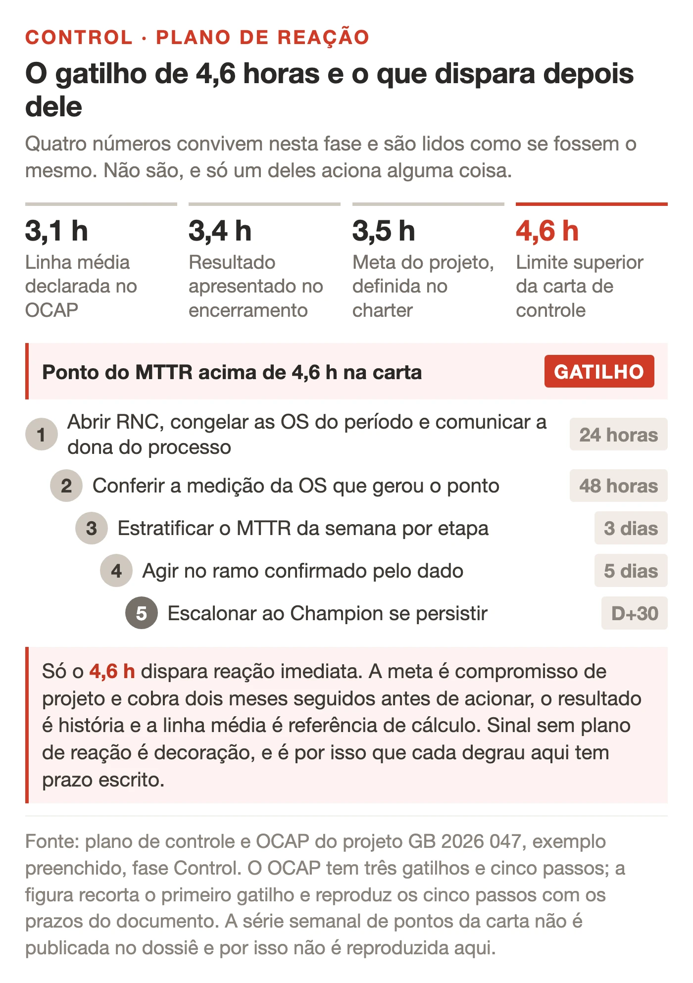 Esquema do gatilho da carta de controle do MTTR e do OCAP deste case de Lean Seis Sigma na manutenção. No topo, quatro números lado a lado: linha média de 3,1 horas declarada no OCAP, resultado de 3,4 horas apresentado no encerramento, meta de 3,5 horas definida no charter e limite superior de 4,6 horas da carta de controle, este último destacado em vermelho. Abaixo, uma única condição de disparo, ponto do MTTR acima de 4,6 horas na carta, abre cinco degraus numerados em cascata, com prazo de 24 horas, 48 horas, 3 dias, 5 dias e D mais 30
