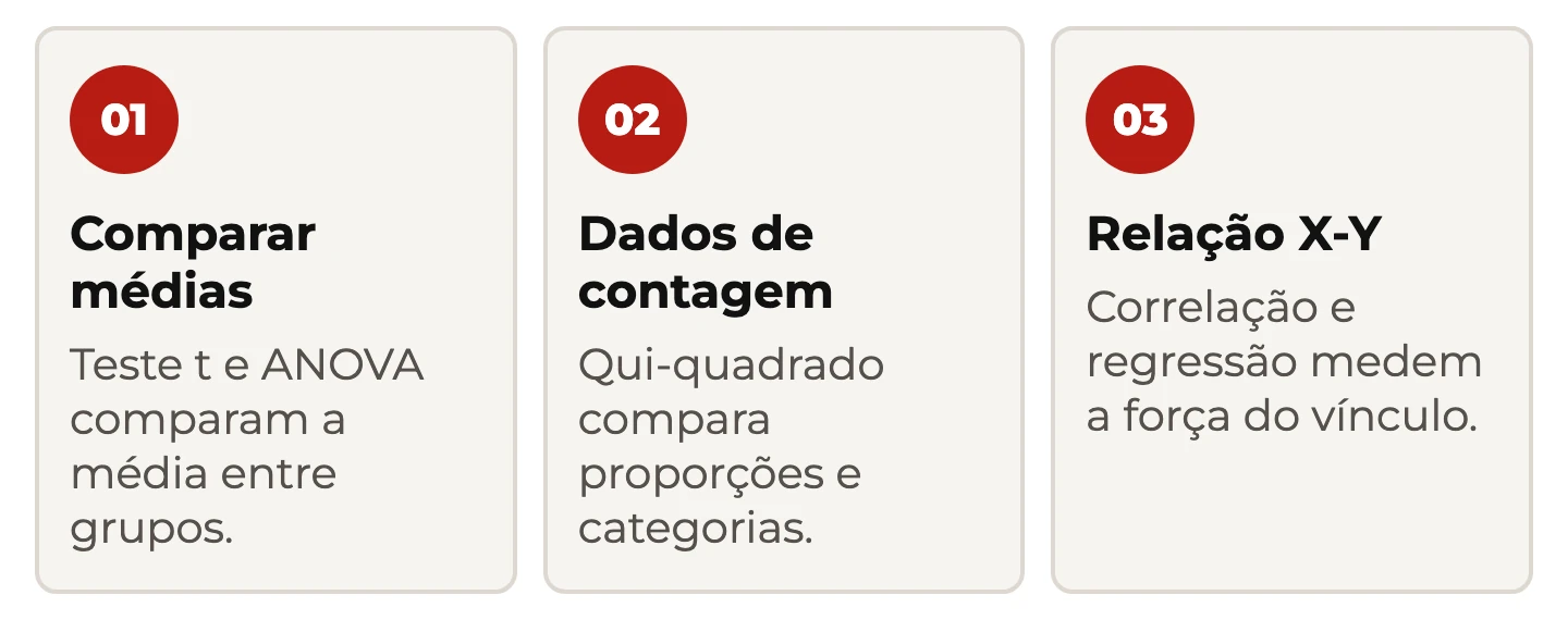 Qual teste de hipótese usar: teste t e ANOVA para médias, qui-quadrado para contagem, correlação e regressão para relação X-Y