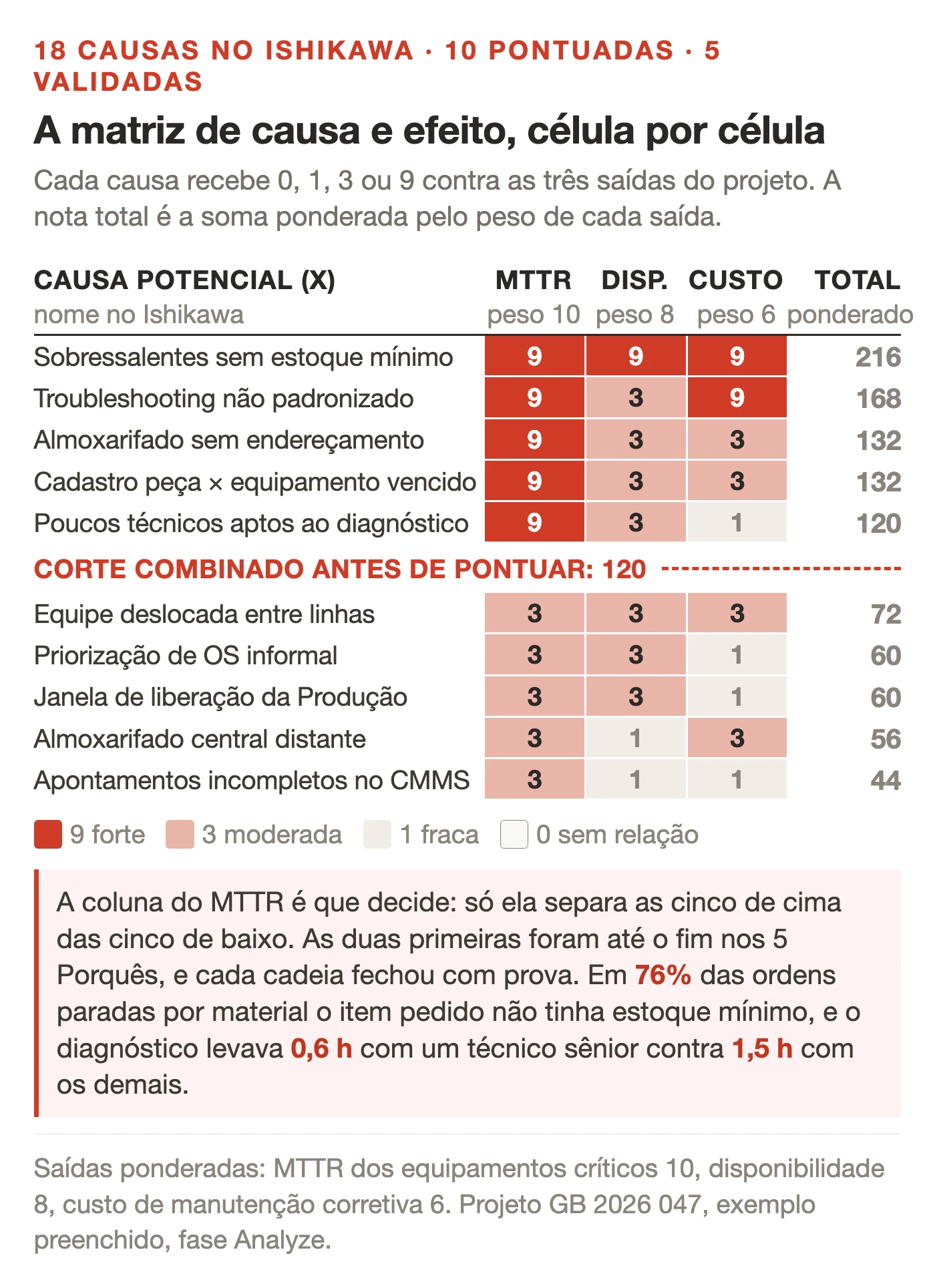 Matriz de causa e efeito do case de Lean Seis Sigma na manutenção em grade pontuada, com dez causas nas linhas e três saídas nas colunas: MTTR com peso 10, disponibilidade com peso 8 e custo de corretiva com peso 6. Cada célula traz 0, 1, 3 ou 9, e o tom da célula fica mais forte quanto maior a nota. As cinco primeiras causas, com totais de 216, 168, 132, 132 e 120 pontos, ficam acima da linha tracejada de corte de 120, e as cinco últimas, de 72 a 44 pontos, ficam abaixo dela