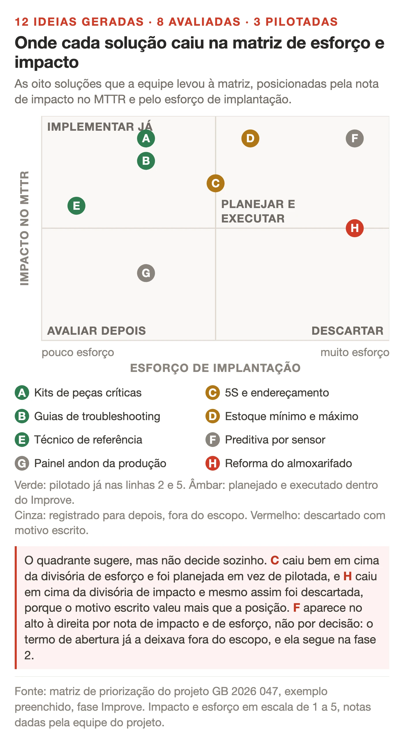 Matriz de esforço e impacto do case de Lean Seis Sigma na manutenção, com oito soluções em círculos identificados de A a H sobre quatro quadrantes: implementar já, planejar e executar, avaliar depois e descartar. Kits de peças críticas, guias de troubleshooting e técnico de referência aparecem em verde no quadrante de implementar já. O 5S com endereçamento e a política de estoque mínimo e máximo aparecem em âmbar, do lado de planejar e executar. A manutenção preditiva por sensor aparece em cinza no alto à direita e o painel andon da produção aparece em cinza no quadrante de avaliar depois. A reforma do almoxarifado aparece em vermelho, em cima da divisória de impacto do lado de muito esforço, e ainda assim foi a descartada