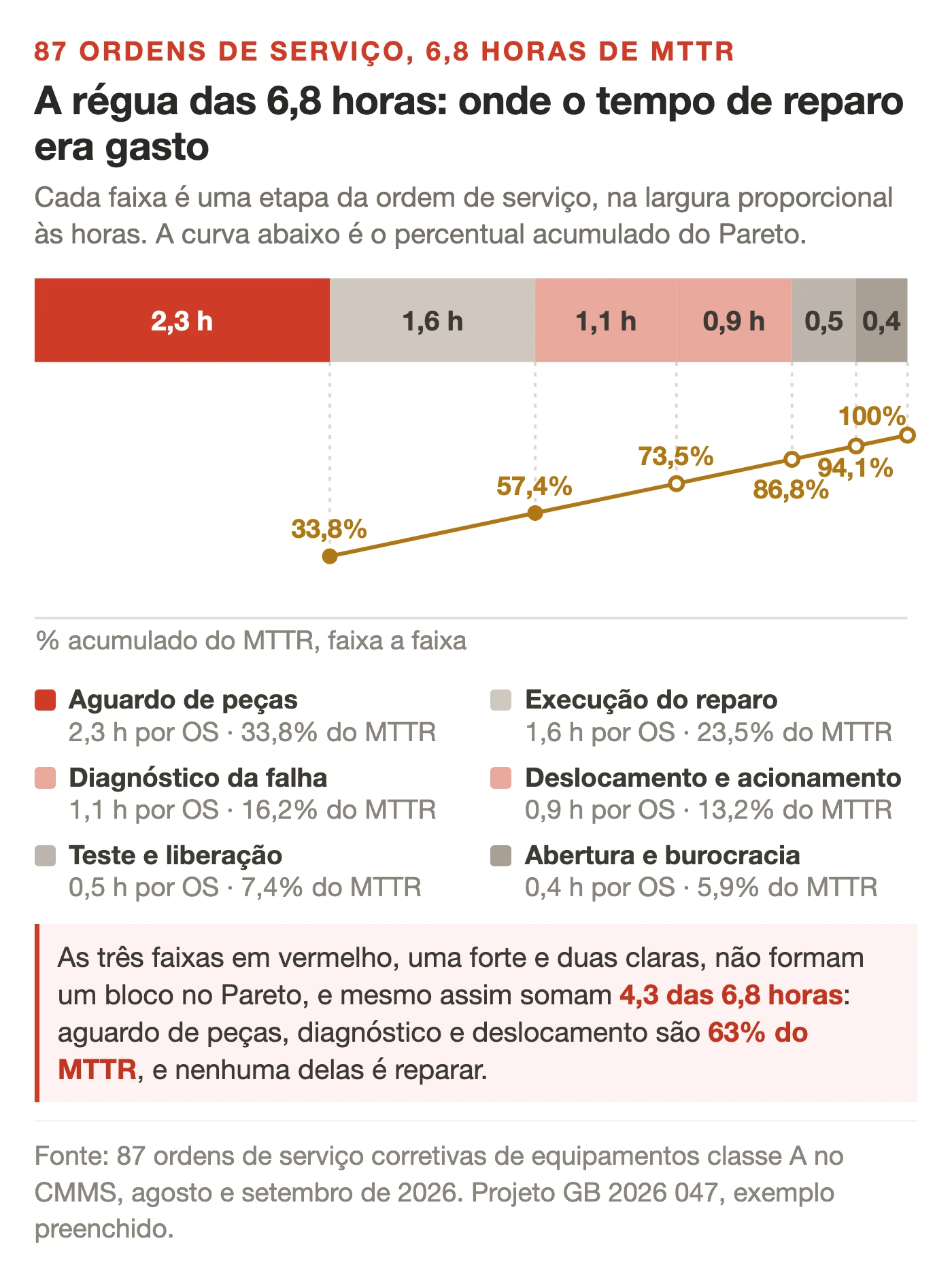 Diagrama de Pareto do tempo médio de reparo por etapa da ordem de serviço no case de Lean Seis Sigma na manutenção. A barra aguardo de peças aparece destacada com 2,3 horas por ordem, seguida por execução do reparo com 1,6 hora e diagnóstico da falha com 1,1 hora. A linha de percentual acumulado passa por 33,8%, 57,4%, 73,5%, 86,8%, 94,1% e 100%