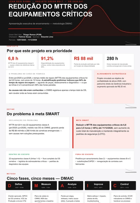 Apresentação executiva de encerramento do projeto GB-2026-047 com 13 slides, contexto, fases do DMAIC, resultados, plano de controle, lições aprendidas e próximos passos