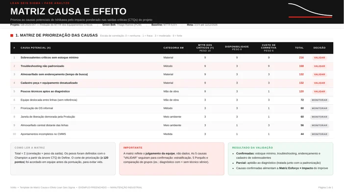 Matriz de causa e efeito preenchida com dez causas pontuadas contra três saídas ponderadas, escala de zero a nove, total de pontos e decisão de validar ou monitorar para cada linha