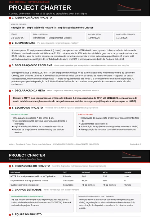 Termo de abertura preenchido do projeto GB-2026-047, com business case, declaração do problema, meta, escopo dentro e fora, indicadores, ganhos, equipe, cronograma DMAIC e restrições