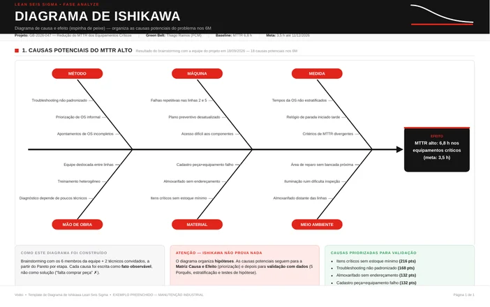 Diagrama de Ishikawa preenchido com o efeito de MTTR alto de 6,8 horas e 18 causas potenciais distribuídas em método, máquina, medida, mão de obra, material e meio ambiente
