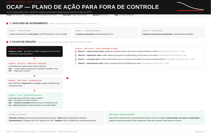 Out of control action plan preenchido com três sinais de disparo na carta de controle, cinco passos com prazos, quatro ramos de ação por etapa e regra de escalonamento
