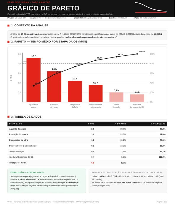 Gráfico de Pareto preenchido com as seis etapas da ordem de serviço, tempo médio em horas, percentual individual e acumulado, além da estratificação das horas paradas por linha de produção