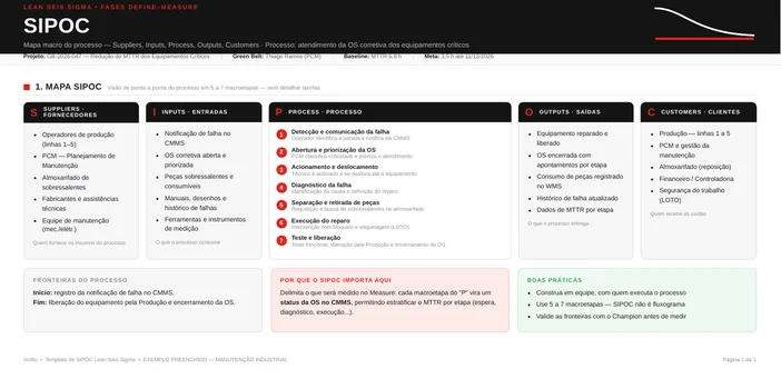 SIPOC preenchido do fluxo de manutenção corretiva, com fornecedores, entradas, as sete macroetapas do processo, saídas e clientes, além das fronteiras de início e fim