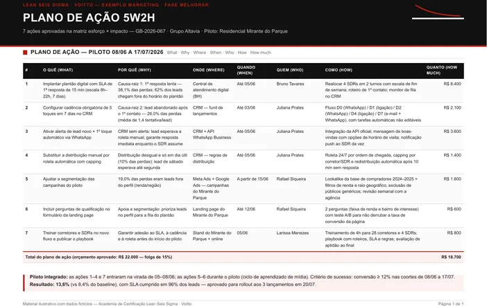 Plano de ação 5W2H com sete ações, responsáveis por papel, prazos, custos e total comprometido