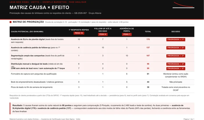 Matriz de causa e efeito com pesos por característica crítica, pontuação das causas e linha de corte